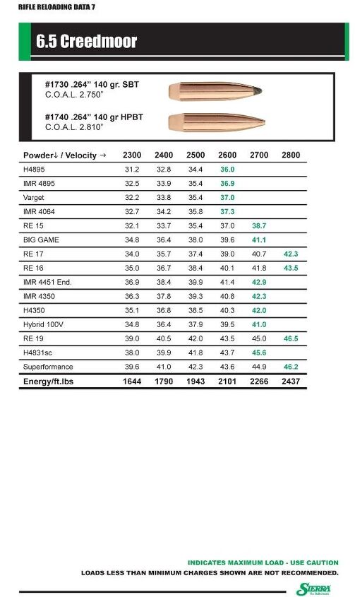 Sierra Bullets Publishes 6.5 Creedmoor Reloading Data -The Firearm Blog