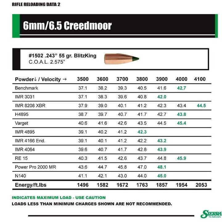 Sierra Bullets Publishes 6mm Creedmoor Reloading Data -the Firearm Blog