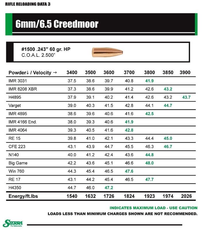 Sierra Bullets Publishes 6mm Creedmoor Reloading Data -The Firearm Blog