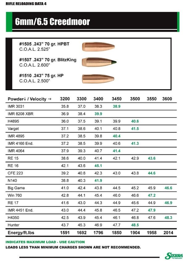 Sierra Bullets Publishes 6mm Creedmoor Reloading Data -The Firearm Blog