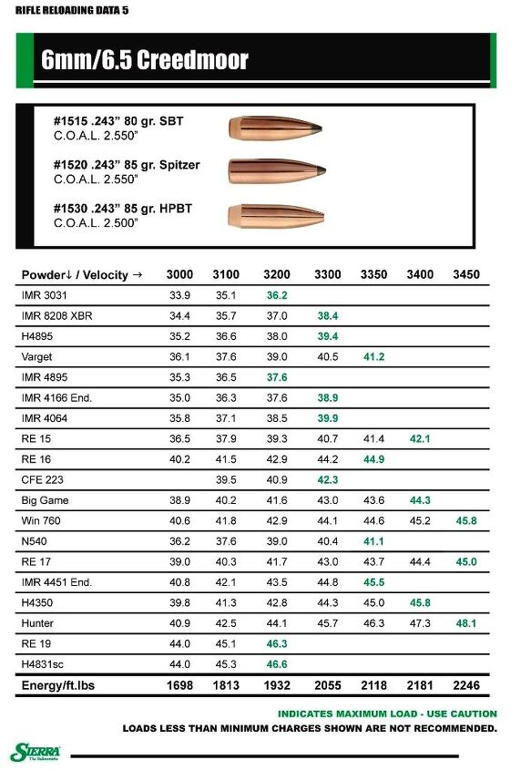 Sierra Bullets Publishes 6mm Creedmoor Reloading Data -The Firearm Blog