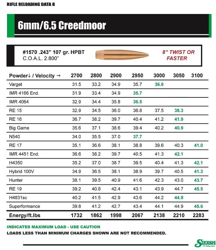 Sierra Bullets Publishes 6mm Creedmoor Reloading Data -The Firearm Blog