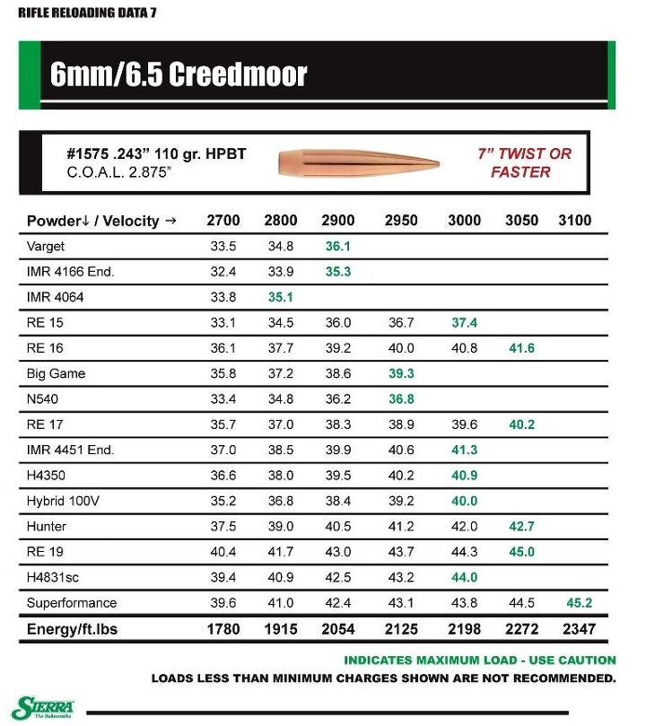 Sierra Bullets Publishes 6mm Creedmoor Reloading Data - The Firearm ...