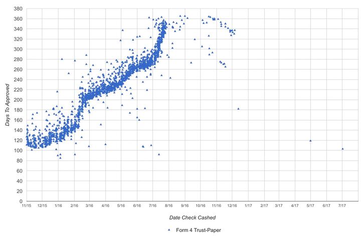 NFA SITREP Approval Wait Times Are Dropping The Firearm Blog