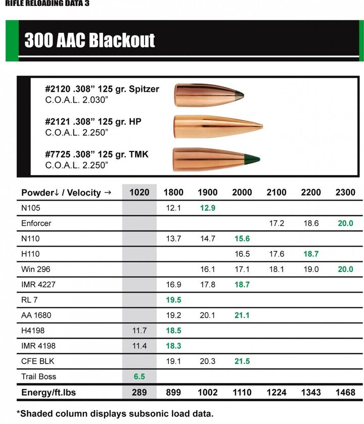 NEW: Sierra Bullets .300 AAC Blackout Reloading Data -The Firearm Blog