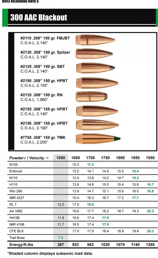 NEW: Sierra Bullets .300 AAC Blackout Reloading Data -The Firearm Blog