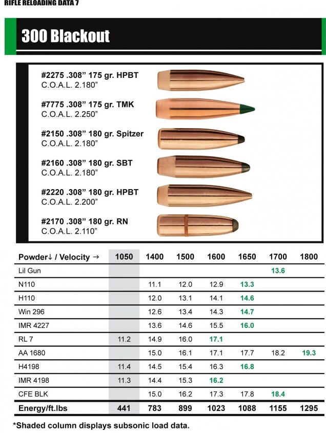 NEW: Sierra Bullets .300 AAC Blackout Reloading Data -The Firearm Blog