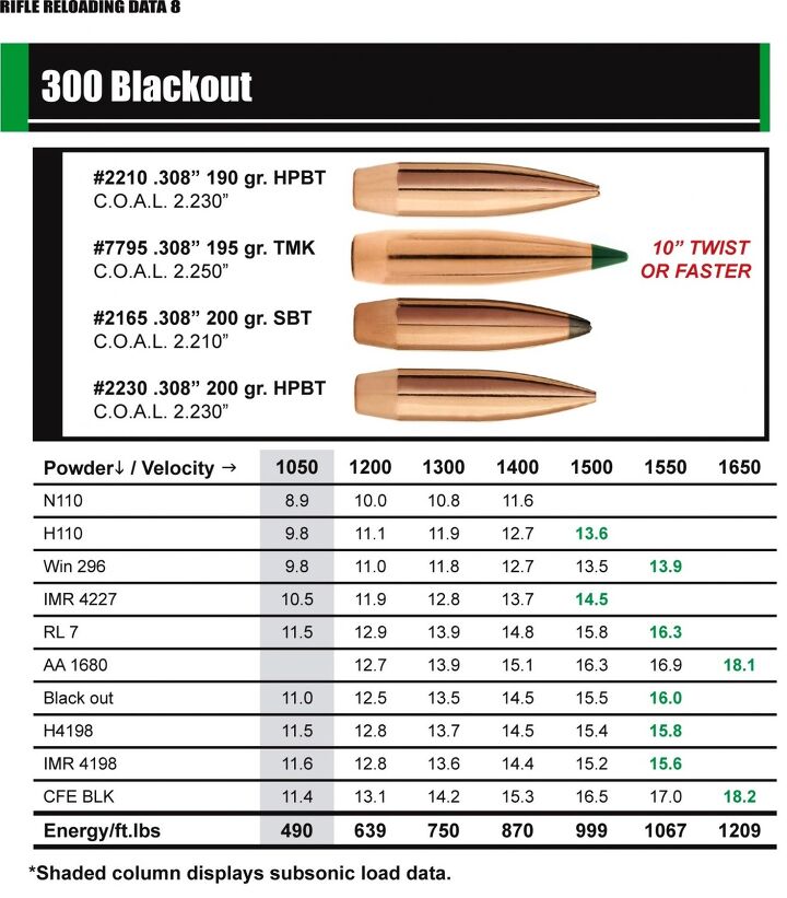 NEW Sierra Bullets .300 AAC Blackout Reloading Data The Firearm Blog