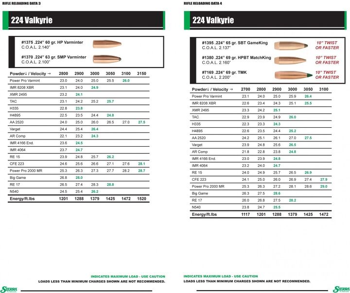 NEW: Sierra Bullets Load Data for 224 Valkyrie is now AvailableThe ...