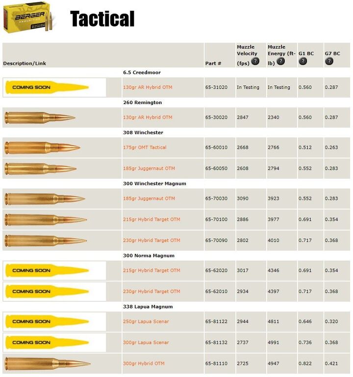 New Match-Grade Berger Ammunition for Discerning ShootersThe Firearm Blog