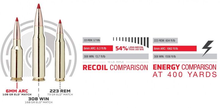 Hornady Announces a New Contender in the Caliber Wars: 6mm ARC -The Firearm...