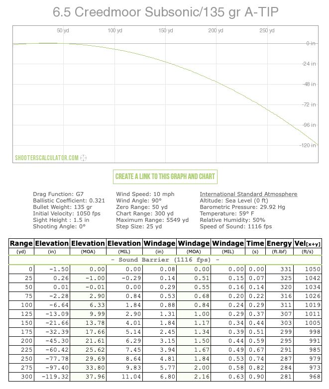 Subsonic 6.5 Creedmoor Ammo from Chalk 1 Munitions -The Firearm Blog