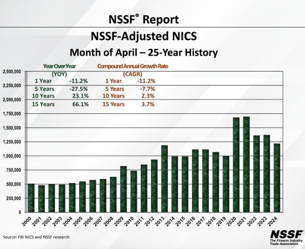 NICS Numbers Are Still Sky-High, But Declining